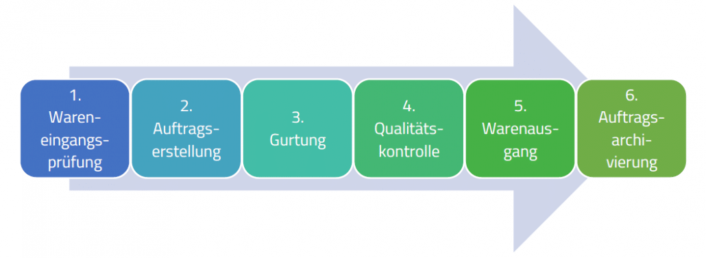 Qualität Standards Prozessablauf Gurtung HABERER proTEC